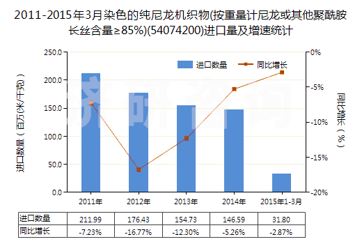2011-2015年3月染色的純尼龍機(jī)織物(按重量計(jì)尼龍或其他聚酰胺長(zhǎng)絲含量≥85%)(54074200)進(jìn)口量及增速統(tǒng)計(jì) 2011-2015年3月染色的純尼龍機(jī)織物(按重量計(jì)尼龍或其他聚酰胺長(zhǎng)絲含量≥85%)(54074200)進(jìn)口量及增速統(tǒng)計(jì)